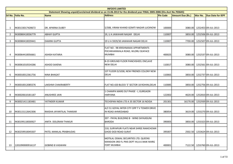 Srl No. Folio No. Name Address Pin Code Amount Due (Rs