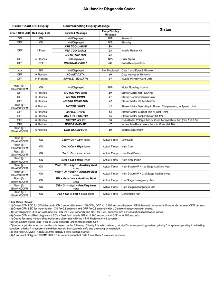 Air Handler Diagnostic Codes