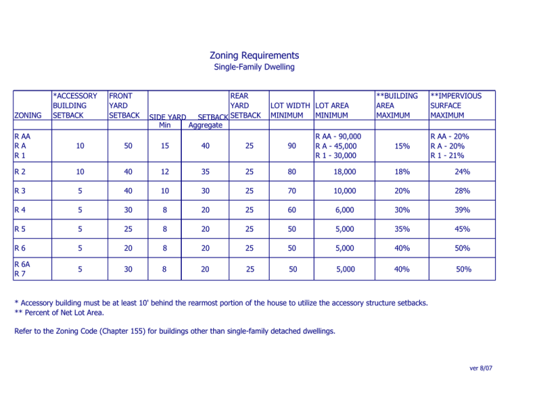 Zoning Requirements Lower Merion Township