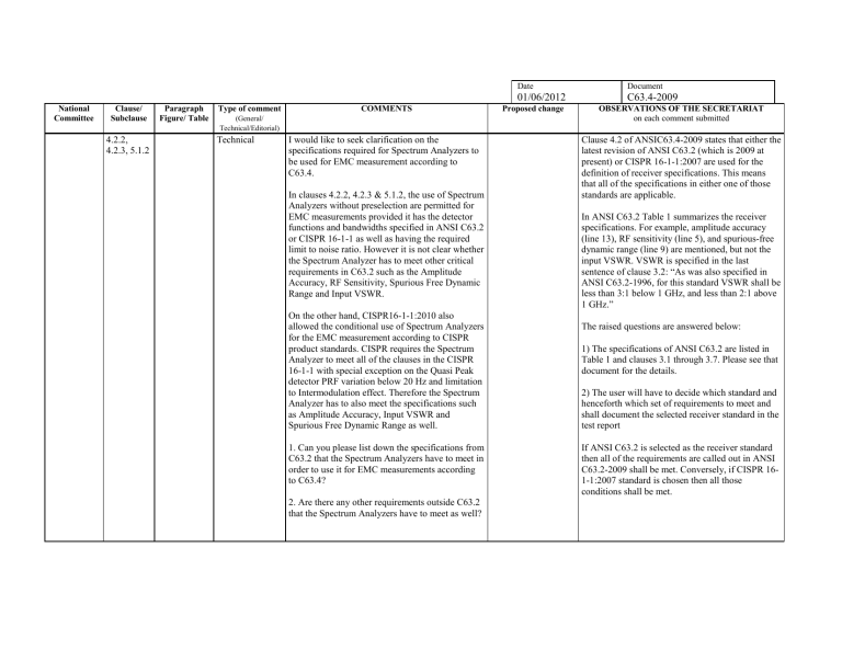 Use of spectrum analyzer