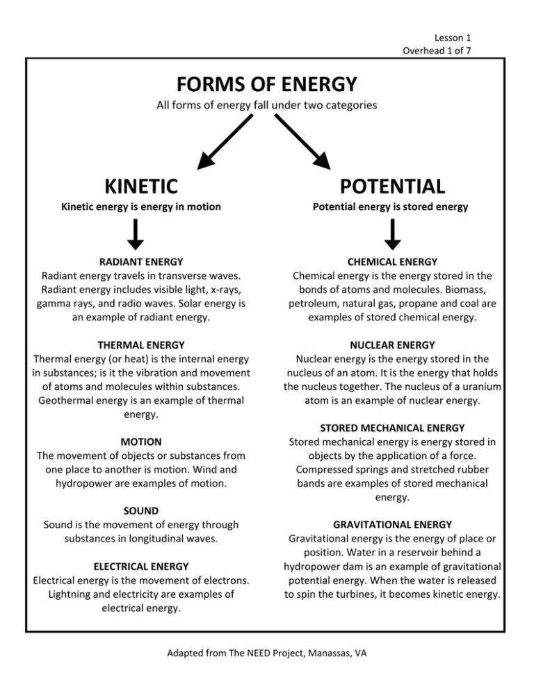FORMS OF ENERGY POTENTIAL