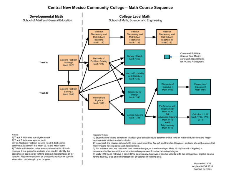 Central New Mexico Community College Math Course Sequence
