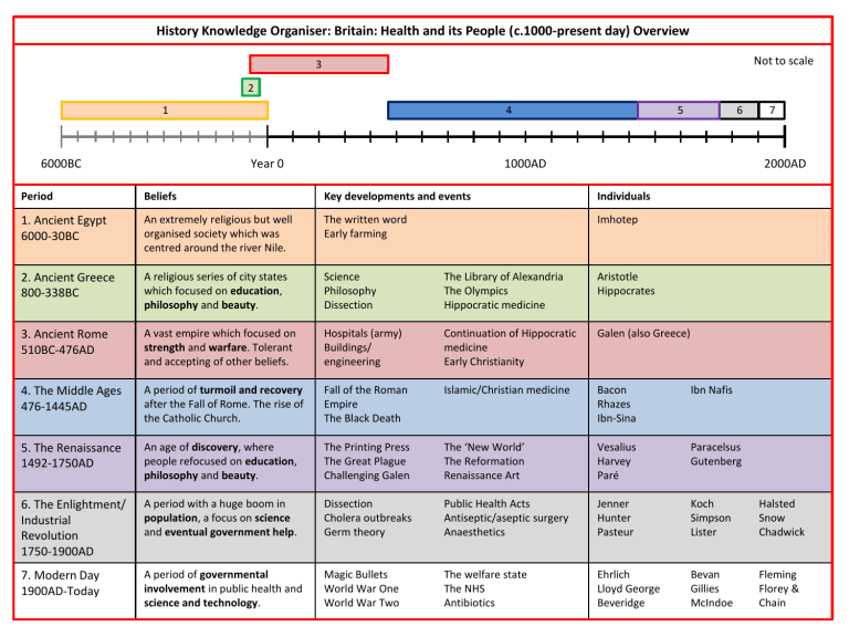 Health and the People Knowledge Organiser