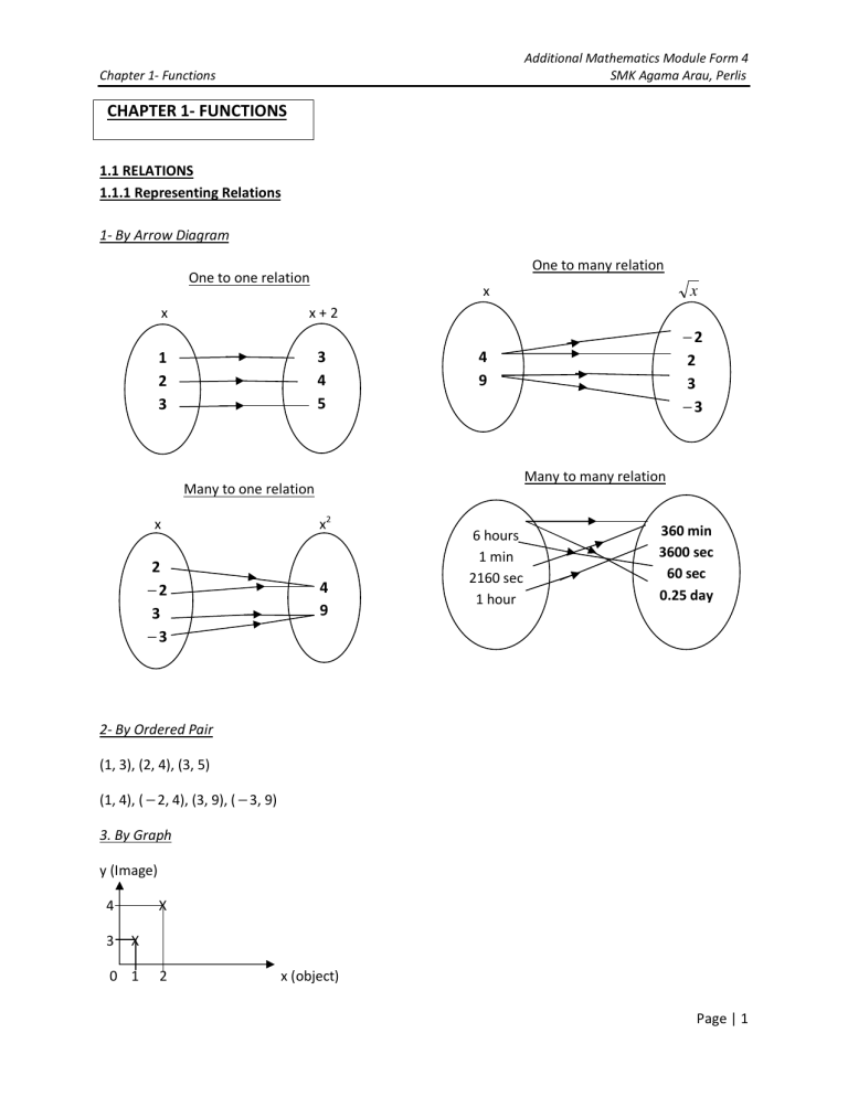 Additional Mathematics: Functions Module for Form 4