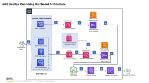 AWS DevOps Monitoring Dashboard Architecture
