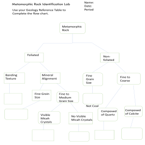 Metamorphic Rock Identification Lab Worksheet