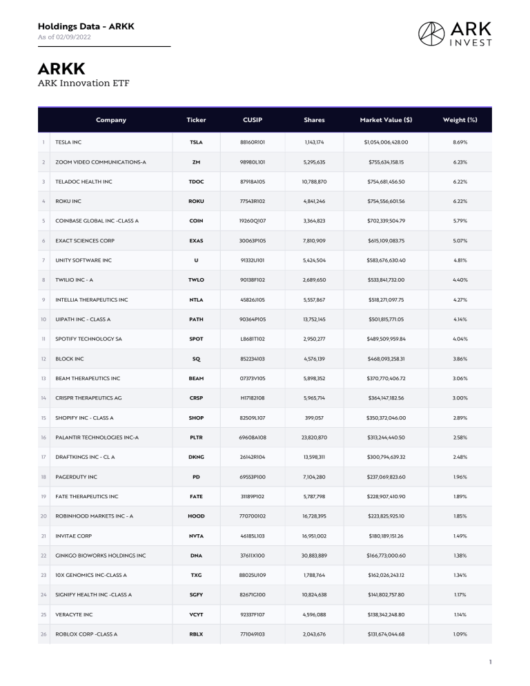 Ark innovation etf что это