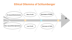 Schlumberger Ethical Dilemma: Energy vs. Environment