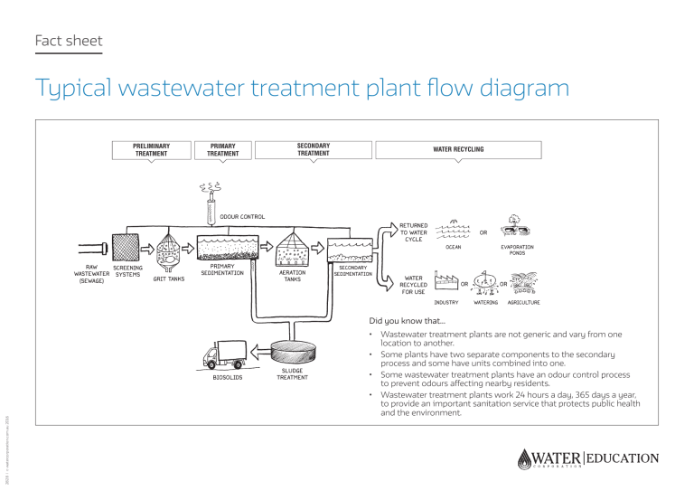 typicalwastewatertreatmentplantflowdiagram