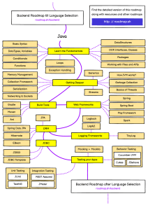 Java Backend Development Roadmap