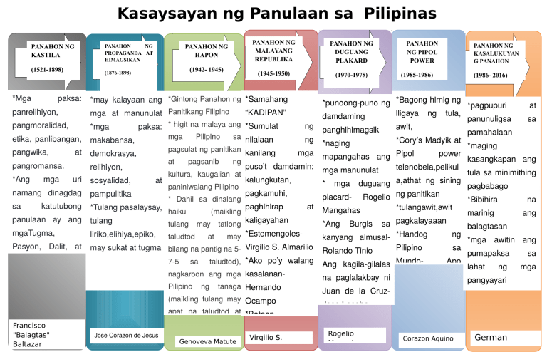 Pdf-kasaysayan-ng-panulaang-pilipino-timeline Compress