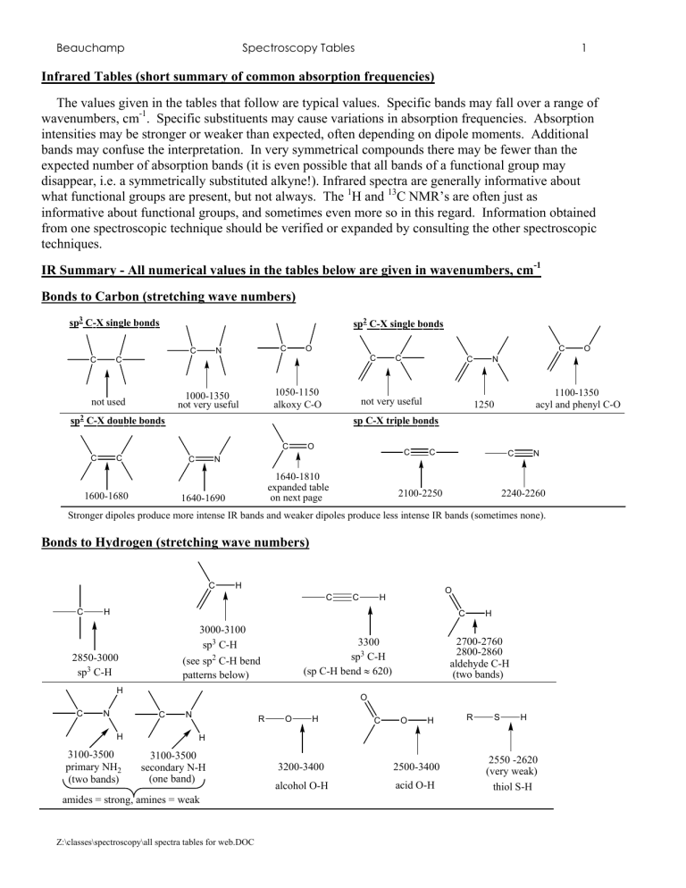 spec ir nmr spectra tables