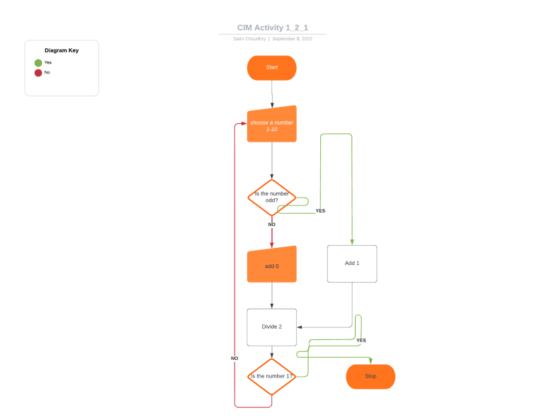 Number Algorithm Flowchart