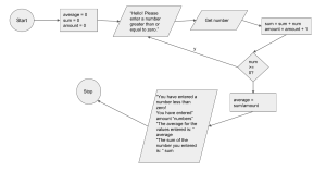 Average Calculation Flowchart