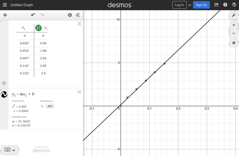 Untitled Graph Linear Regression Graph Analysis: y1 ~ mx1 + b