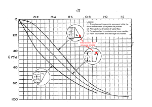 Pore Pressure Dissipation Graph