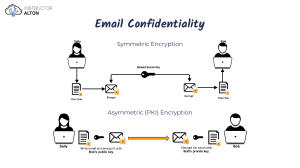 Email Confidentiality: Symmetric & Asymmetric Encryption (PKI)