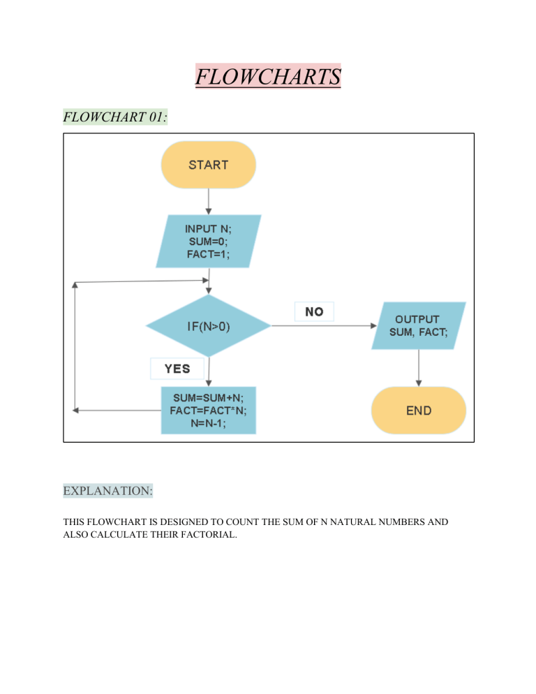 Flowchart Algorithms: Sum, Factorial, Palindrome