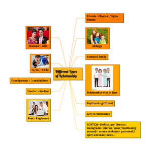 Types of Relationships Mind Map