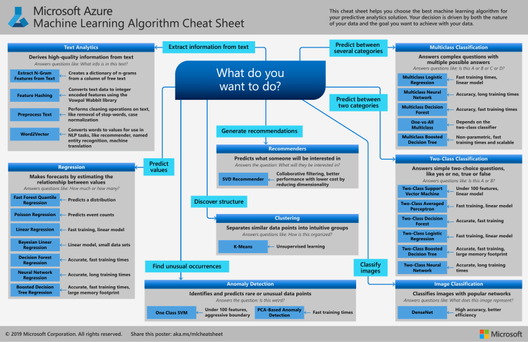 Machine Learning Algorithm Cheat Sheet